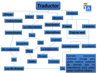 Traducir

Ofrecer
Hacer

Que

Mostrar

Traducciones
Resultados

La información

Frases

Alternativos

Instantáneas

Palabras

Páginas web

Sea

Cuando
Útil

Accesible

Combinación
De cualquiera

Para

La traducción
No sea

De

Los 80 idiomas

Todos

A cualquier

Correcta
De

Ejemplo:
Usaríamos
traductor Google para
poder traducir palabras
de idiomas que no
entendemos para poder
hacer nuestros trabajos

 