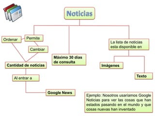 Ordenar

Permite
La lista de noticias
esta disponible en

Cambiar

Cantidad de noticias

Máximo 30 días
de consulta

Imágenes
Texto

Al entrar a

Google News

Ejemplo: Nosotros usaríamos Google
Noticias para ver las cosas que han
estados pasando en el mundo y que
cosas nuevas han inventado

 