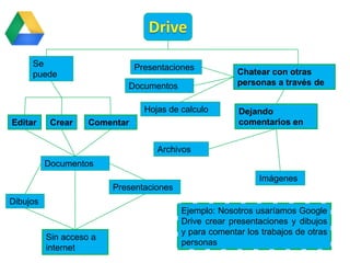 Se
puede

Presentaciones

Documentos
Hojas de calculo
Editar

Crear

Comentar

Chatear con otras
personas a través de
Dejando
comentarios en

Archivos
Documentos
Imágenes

Presentaciones
Dibujos

Sin acceso a
internet

Ejemplo: Nosotros usaríamos Google
Drive crear presentaciones y dibujos
y para comentar los trabajos de otras
personas

 