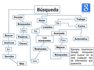 Permitir

Trabajar

Hacer
De

Búsquedas

Forma

Listados
Con
Buscar
Archivos

De

Palabras

Avanzada
Las
búsquedas

Para

Automática

Claves
Realizadas

En

Mejorar
Búsquedas

Servidor
Con

Web

Ejemplo: Usaríamos
Google
búsqueda
para buscar en la
web cualquier tipo
de información que
queramos

 
