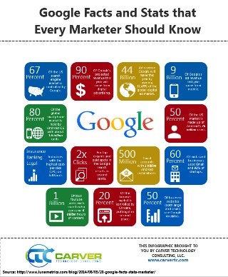 INFOGRAPHIC: Google facts that every marketer should know