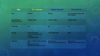 Plan TV + Internet Gigabit Internet Free Internet
Cost $120/mo $70/mo One time $300 construction
fee or $25/mo
Internet Speed
(Download/Upload)
1 Gbps/1 Gbps 1 Gbps/1 Gbps 5 Mbps/1 Mbps
TV Access Yes No No
Storage 2 TB DVR Storage
(8 Simultaneous recording
possible)
1 TB Google Drive
1 TB Google Drive None
Hardware Nexus 7 tablet, TV box, Network
box,
Storage box (DVR),
Optional Chrome book ($299)
Network box,
Optional Chrome book ($299)
Network box,
Optional Chrome book ($299)
 