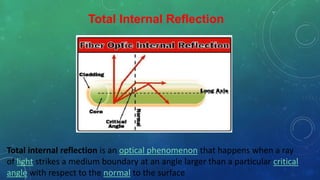 Total Internal Reflection
Total internal reflection is an optical phenomenon that happens when a ray
of light strikes a medium boundary at an angle larger than a particular critical
angle with respect to the normal to the surface
 