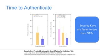Time to Authenticate
Security Keys: Practical Cryptographic Second Factors for the Modern Web
Security Keys
are faster to use
than OTPs
 