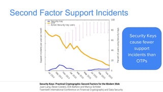 Second Factor Support Incidents
Security Keys: Practical Cryptographic Second Factors for the Modern Web
Security Keys
cause fewer
support
incidents than
OTPs
 