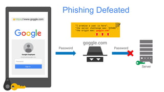 “I promise a user is here”,
“the server challenge was: 529402”,
“the origin was: goggle.com”
https://www.goggle.com
goggle.com
Password Password
Server
Phishing Defeated
 
