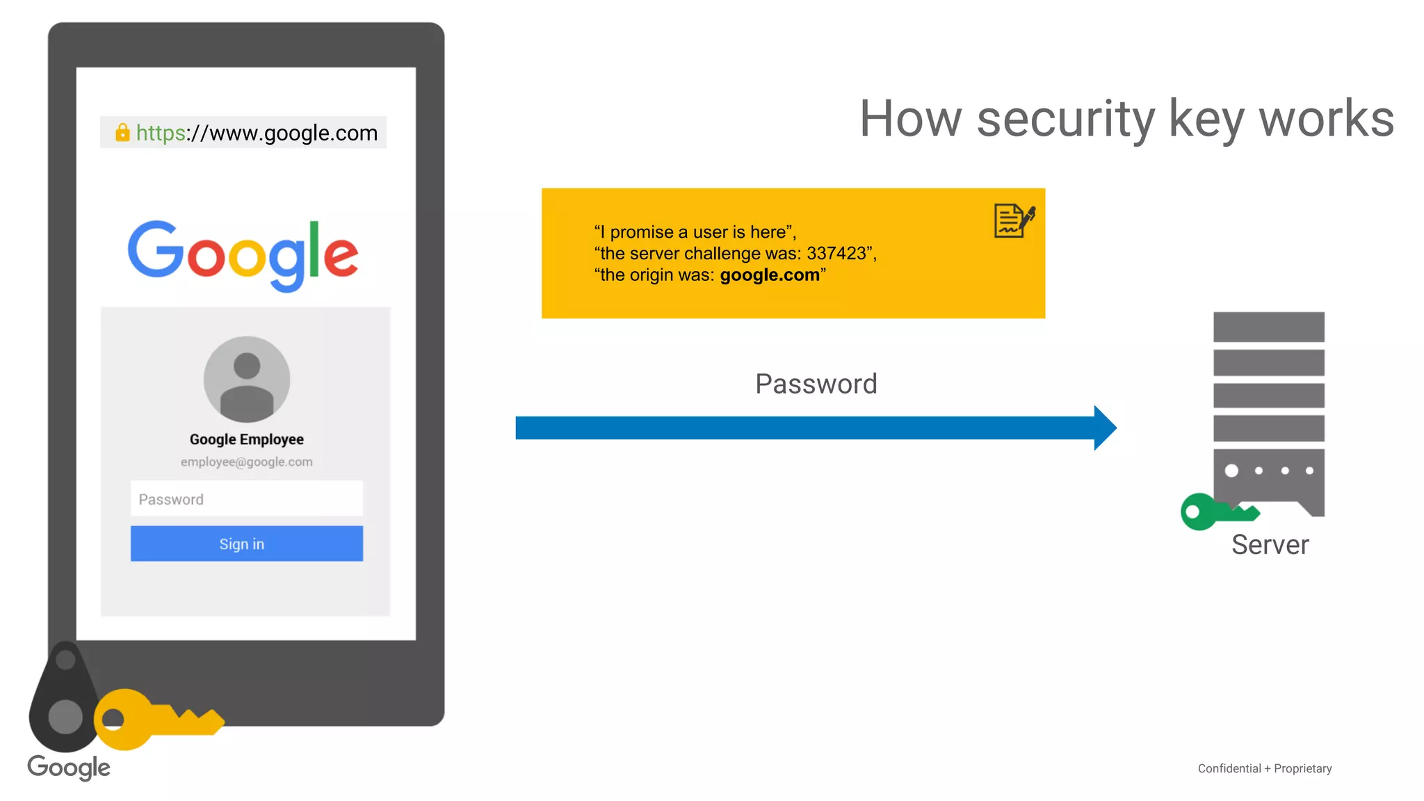 Confidential + Proprietary
“I promise a user is here”,
“the server challenge was: 337423”,
“the origin was: google.com”
https://www.google.com
Password
Server
How security key works
 