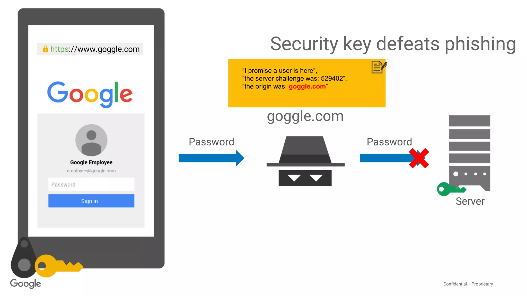 Confidential + Proprietary
“I promise a user is here”,
“the server challenge was: 529402”,
“the origin was: goggle.com”
https://www.goggle.com
Password Password
Server
Security key defeats phishing
 