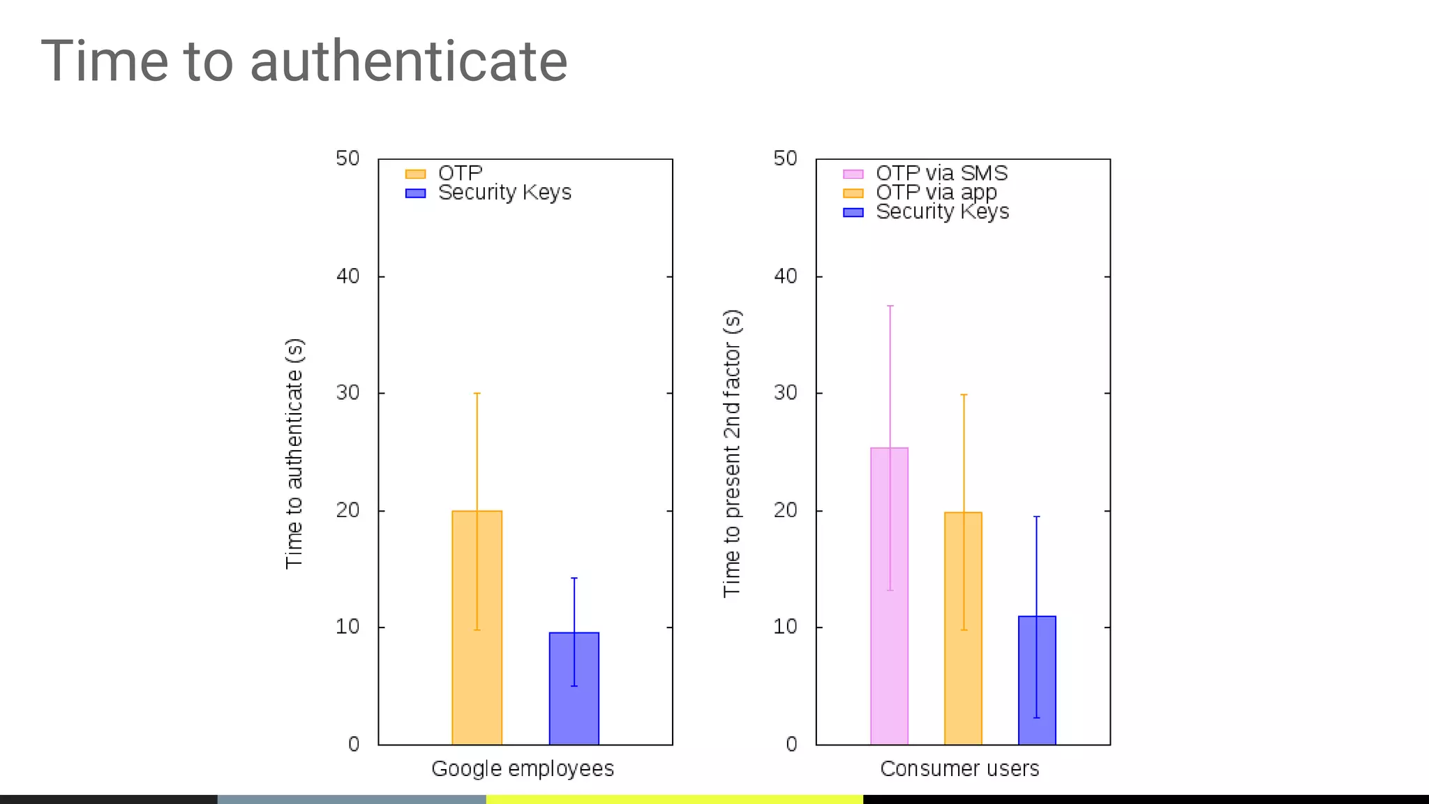 Time to authenticate
 