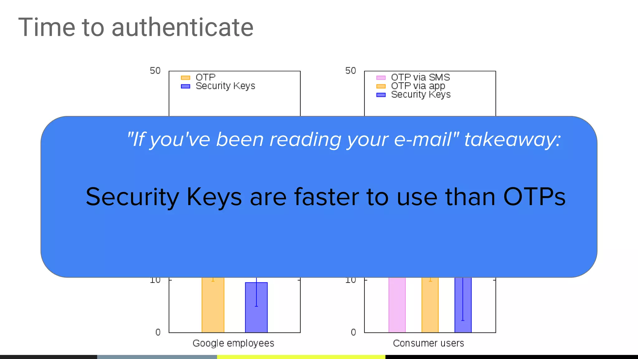 Security Keys are faster to use than OTPs
"If you've been reading your e-mail" takeaway:
Time to authenticate
 