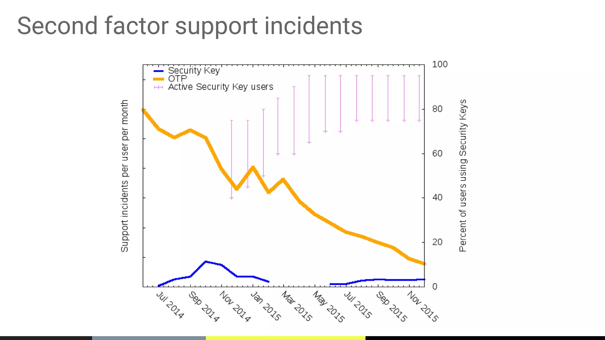 Second factor support incidents
 