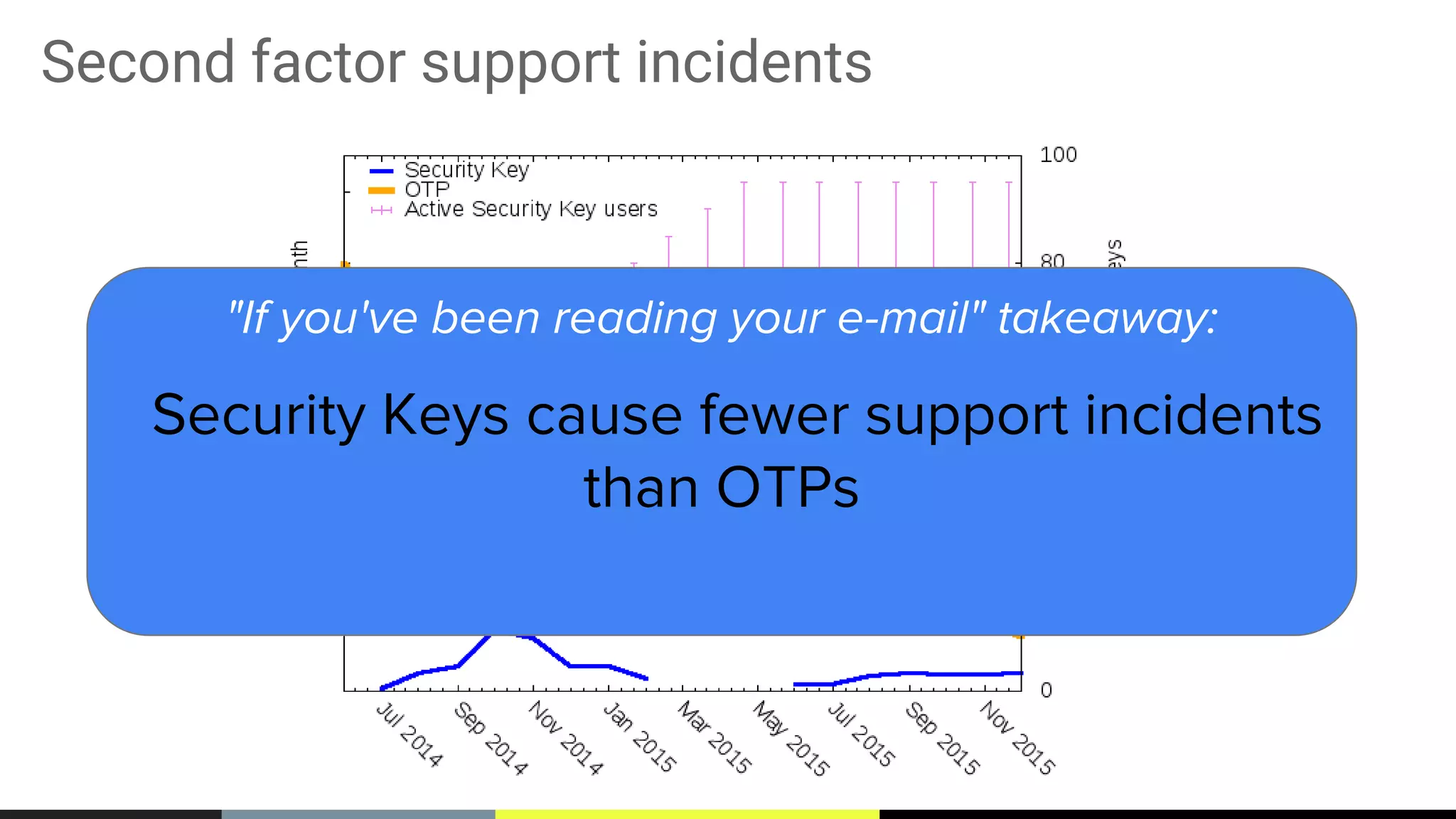 Security Keys cause fewer support incidents
than OTPs
"If you've been reading your e-mail" takeaway:
Second factor support incidents
 