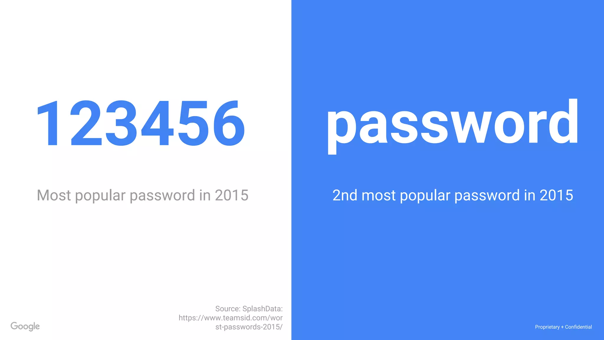 Proprietary + Confidential
123456
Most popular password in 2015
Source: SplashData:
https://www.teamsid.com/wor
st-passwords-2015/
password
2nd most popular password in 2015
 