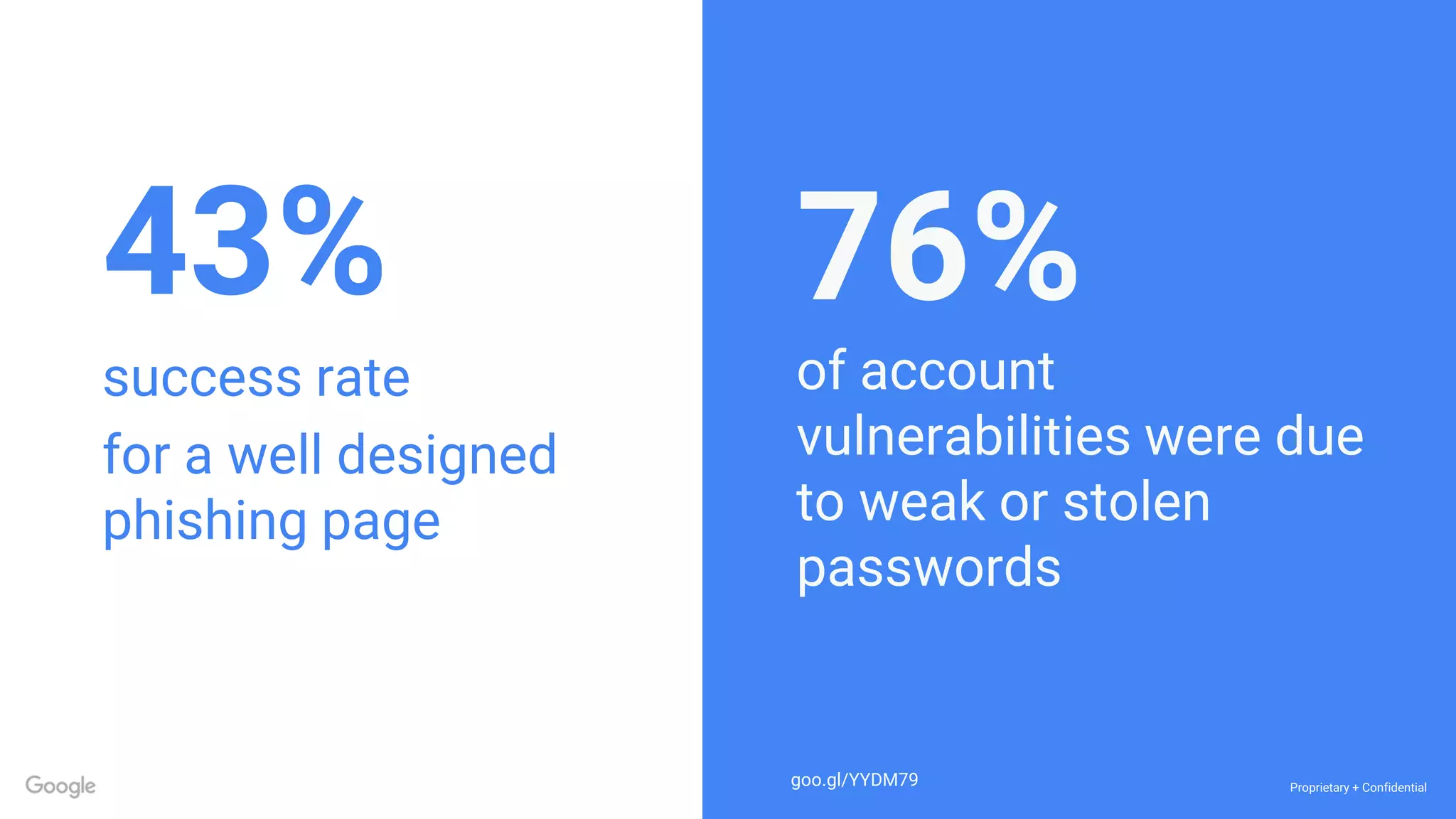 Proprietary + Confidential
76%
of account
vulnerabilities were due
to weak or stolen
passwords
43%
success rate
for a well designed
phishing page
goo.gl/YYDM79
 