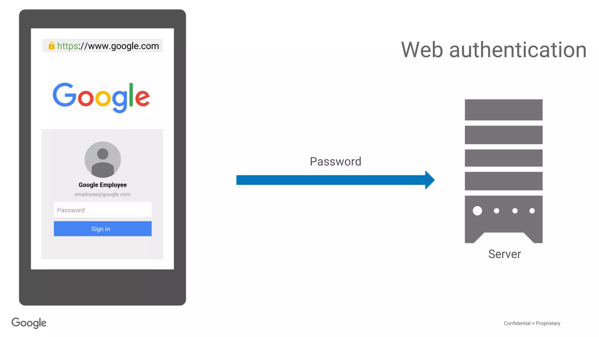 Confidential + Proprietary
Web authentication
Password
Server
https://www.google.com
 