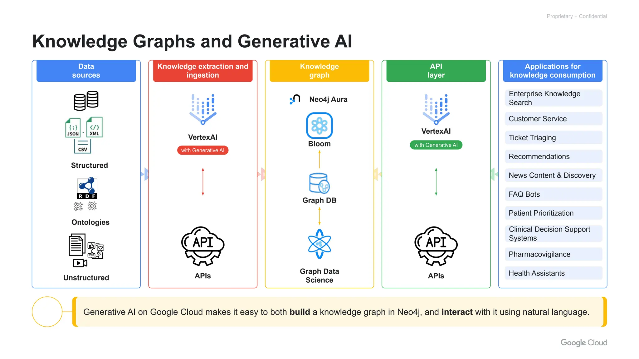 Proprietary + Confidential
Knowledge Graphs and Generative AI
Data
sources
Knowledge extraction and
ingestion
Knowledge
graph
API
layer
Applications for
knowledge consumption
�� Generative AI on Google Cloud makes it easy to both build a knowledge graph in Neo4j, and interact with it using natural language.
Structured
Unstructured
Ontologies
VertexAI
with Generative AI
APIs
Graph Data
Science
Graph DB
Bloom
Neo4j Aura
APIs
VertexAI
with Generative AI
Customer Service
Ticket Triaging
Recommendations
News Content & Discovery
Enterprise Knowledge
Search
Patient Prioritization
Clinical Decision Support
Systems
Pharmacovigilance
Health Assistants
FAQ Bots
 