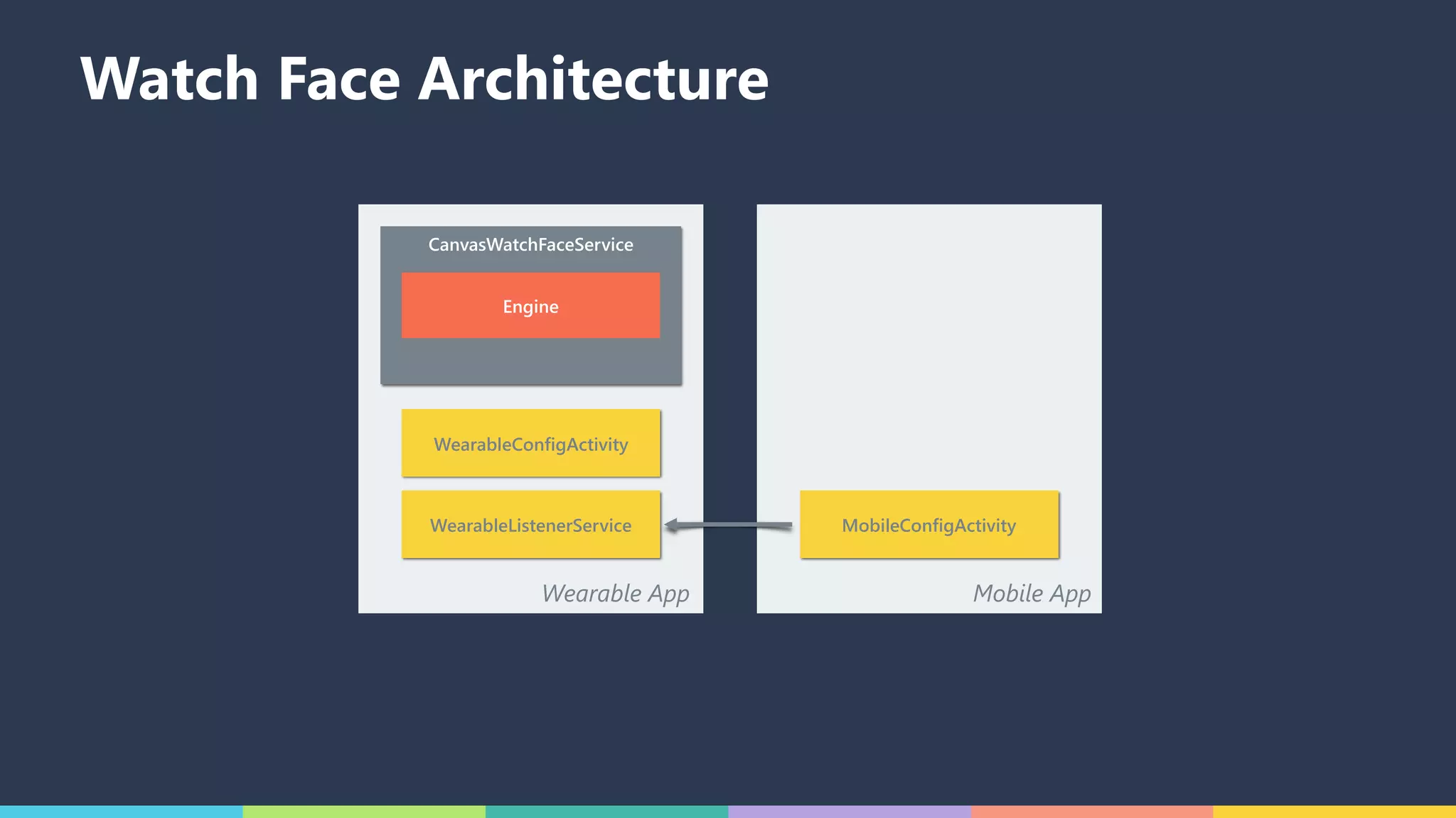 Watch Face Architecture
Wearable App
CanvasWatchFaceService
Engine
WearableConfigActivity
WearableListenerService
Mobile App
MobileConfigActivity
 