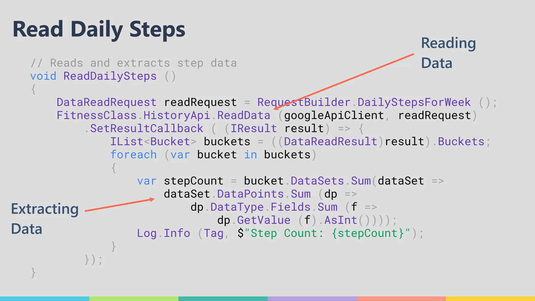 // Reads and extracts step data
void ReadDailySteps ()
{
DataReadRequest readRequest = RequestBuilder.DailyStepsForWeek ();
FitnessClass.HistoryApi.ReadData (googleApiClient, readRequest)
.SetResultCallback ( (IResult result) => {
IList<Bucket> buckets = ((DataReadResult)result).Buckets;
foreach (var bucket in buckets)
{
var stepCount = bucket.DataSets.Sum(dataSet =>
dataSet.DataPoints.Sum (dp =>
dp.DataType.Fields.Sum (f =>
dp.GetValue (f).AsInt())));
Log.Info (Tag, $"Step Count: {stepCount}");
}
});
}
Reading
Data
Extracting
Data
Read Daily Steps
 