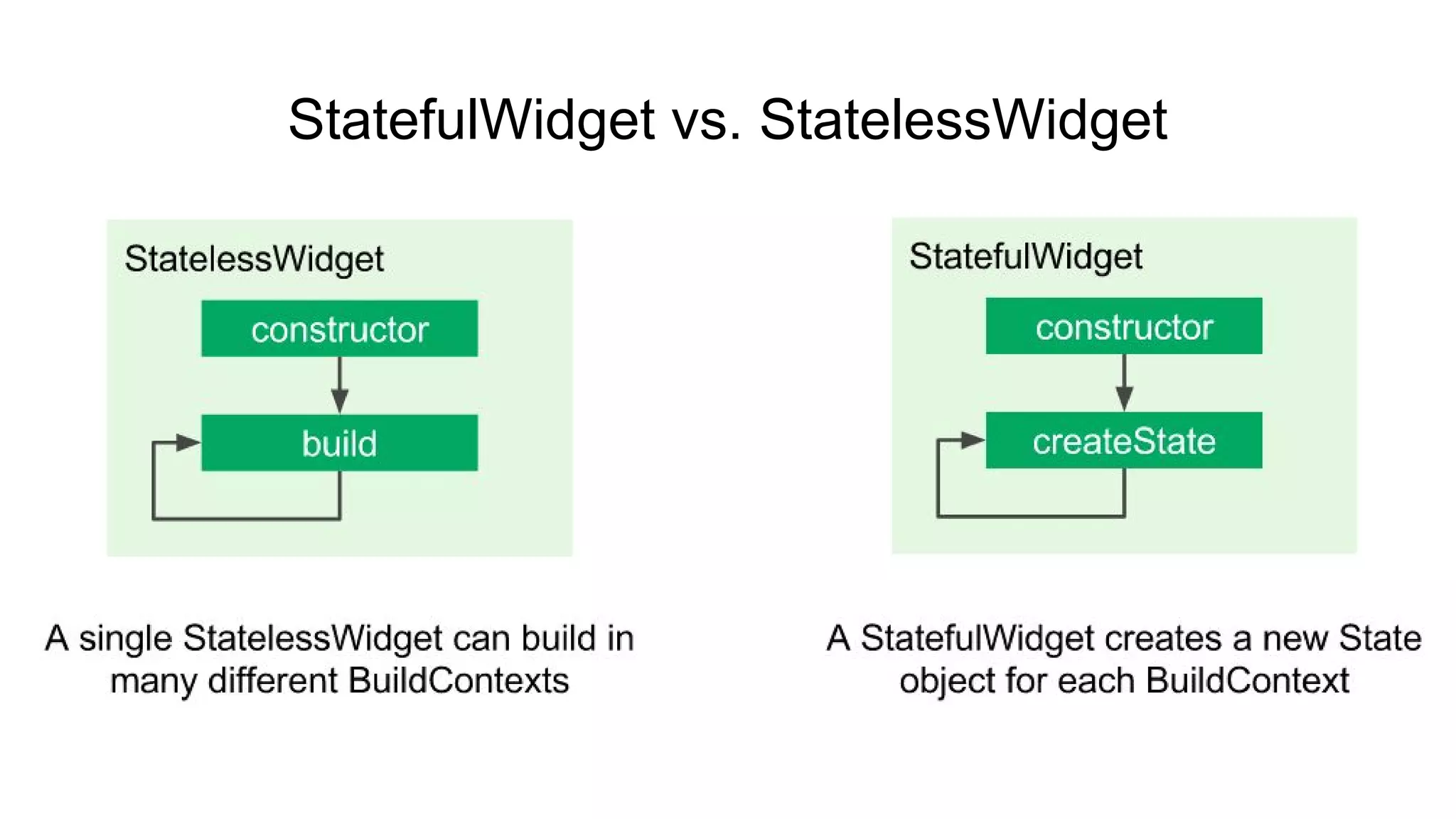 StatefulWidget vs. StatelessWidget
 