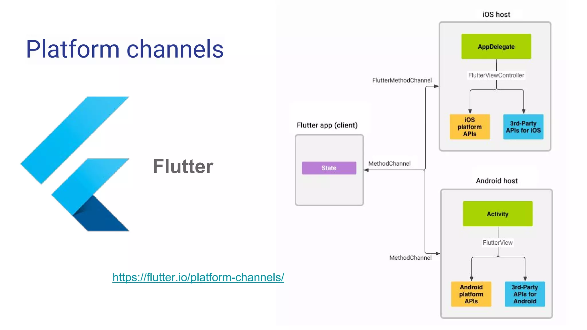 Platform channels
Flutter
https://flutter.io/platform-channels/
 