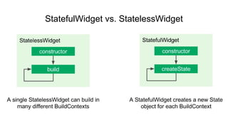 StatefulWidget vs. StatelessWidget
 
