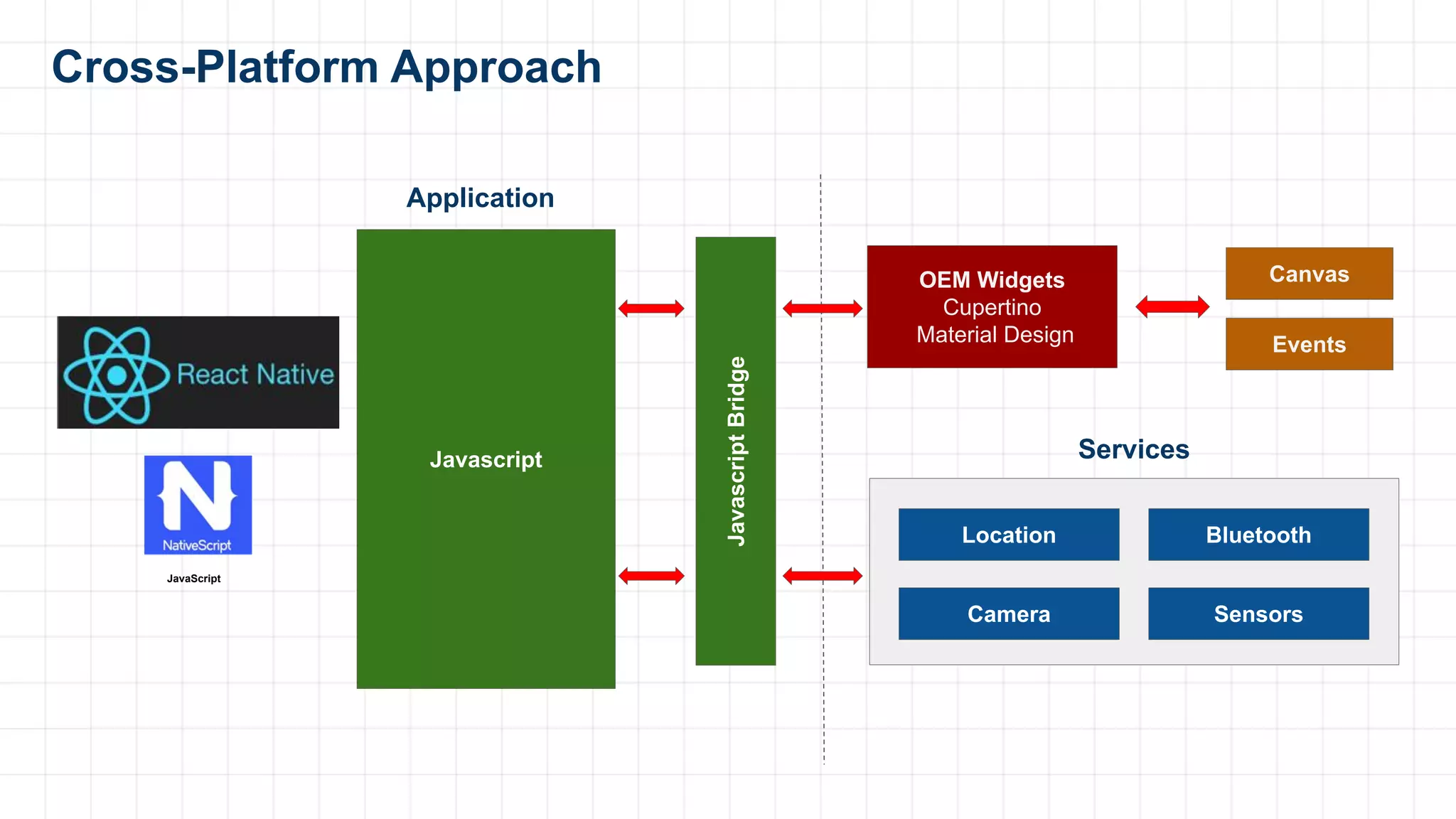 Cross-Platform Approach
Canvas
Events
Location Bluetooth
Camera Sensors
Javascript
Application
Services
JavascriptBridge
OEM Widgets
Cupertino
Material Design
JavaScript
 