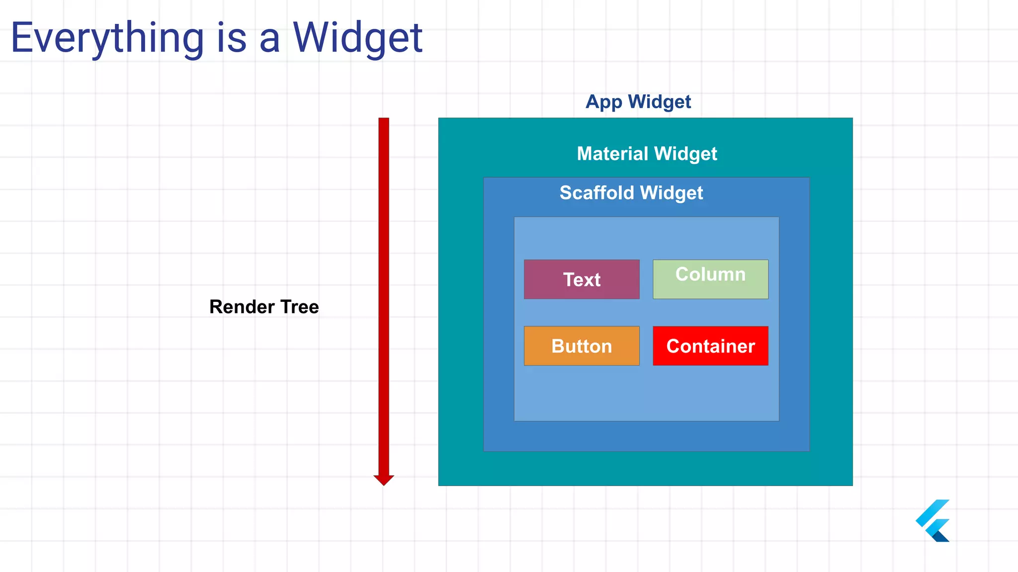 App Widget
Material Widget
Scaffold Widget
Column
Container
Text
Button
Render Tree
Everything is a Widget
 