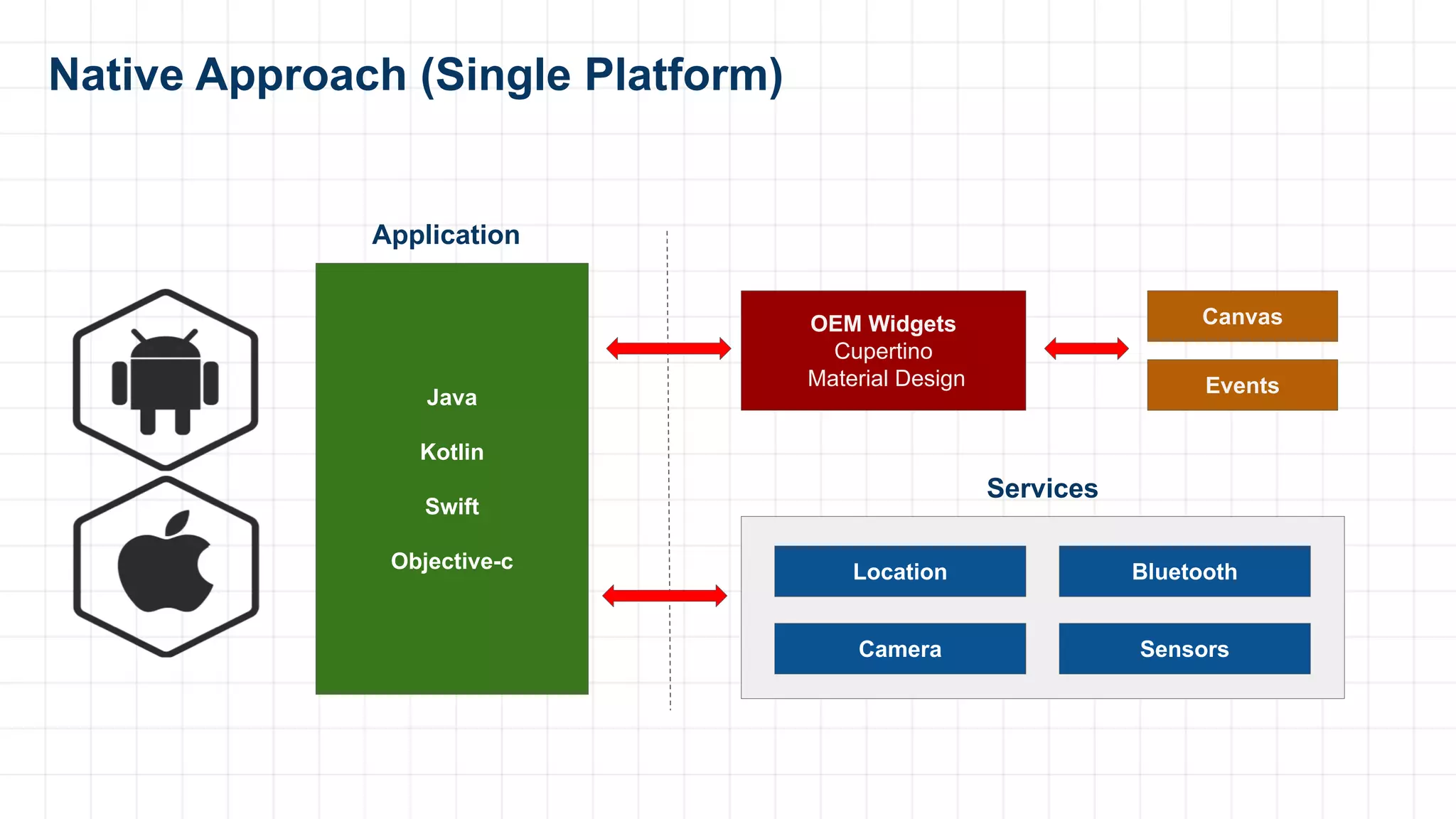 Native Approach (Single Platform)
OEM Widgets
Cupertino
Material Design
Canvas
Events
Location Bluetooth
Camera Sensors
Java
Kotlin
Swift
Objective-c
Application
Services
 