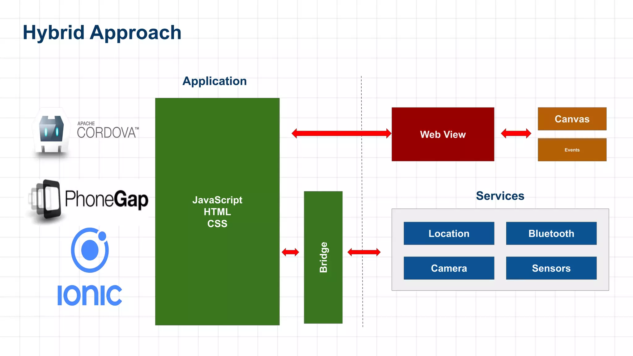 Hybrid Approach
Web View
Canvas
Events
Location Bluetooth
Camera Sensors
JavaScript
HTML
CSS
Application
Services
Bridge
 
