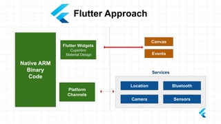 Flutter Approach
Canvas
Events
Location Bluetooth
Camera Sensors
Native ARM
Binary
Code
Services
Platform
Channels
Flutter Widgets
Cupertino
Material Design
 
