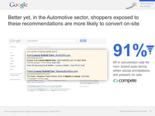 Value beyond
                                                                                                    the stream




    Better yet, in the Automotive sector, shoppers exposed to
    these recommendations are more likely to convert on-site




                                                                      91%
                                                                      lift in conversion rate for
                                                                      non- brand auto terms
                                                                      when social annotations
                                                                      are present on ads




Source: Google/Compete Google+ & Auto Industry Study, October 2012.       Google Confidential and Proprietary   19
 