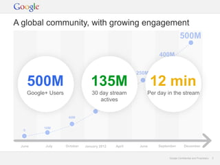 A global community, with growing engagement
                                                                               500M

                                                                 400M

                                                        250M

      500M                         135M        170M
                                                                12 min
      Google+ Users                30 day stream            Per day in the stream
                                      actives
                                   90M


                       40M


            10M
  0



 June       July      October   January 2012    April    June    September        December


                                                                      Google Confidential and Proprietary   2
 
