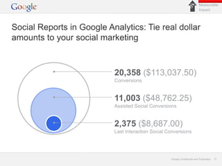 Measurable
                                                                            Impact




Social Reports in Google Analytics: Tie real dollar
amounts to your social marketing



                           20,358 ($113,037.50)
                           Conversions


                           11,003 ($48,762.25)
                           Assisted Social Conversions


                           2,375 ($8,687.00)
                           Last Interaction Social Conversions




                                                    Google Confidential and Proprietary   21
 