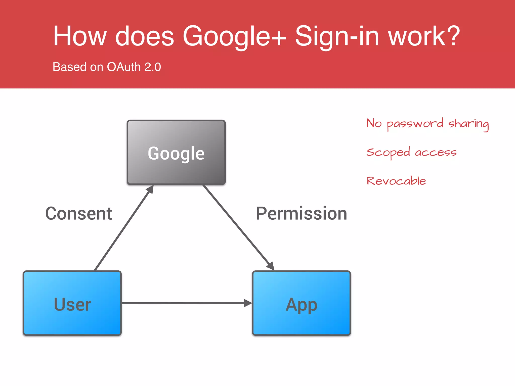 How does Google+ Sign-in work?
Based on OAuth 2.0
AppUser
Google
Consent Permission
No password sharing
Scoped access
Revocable
 