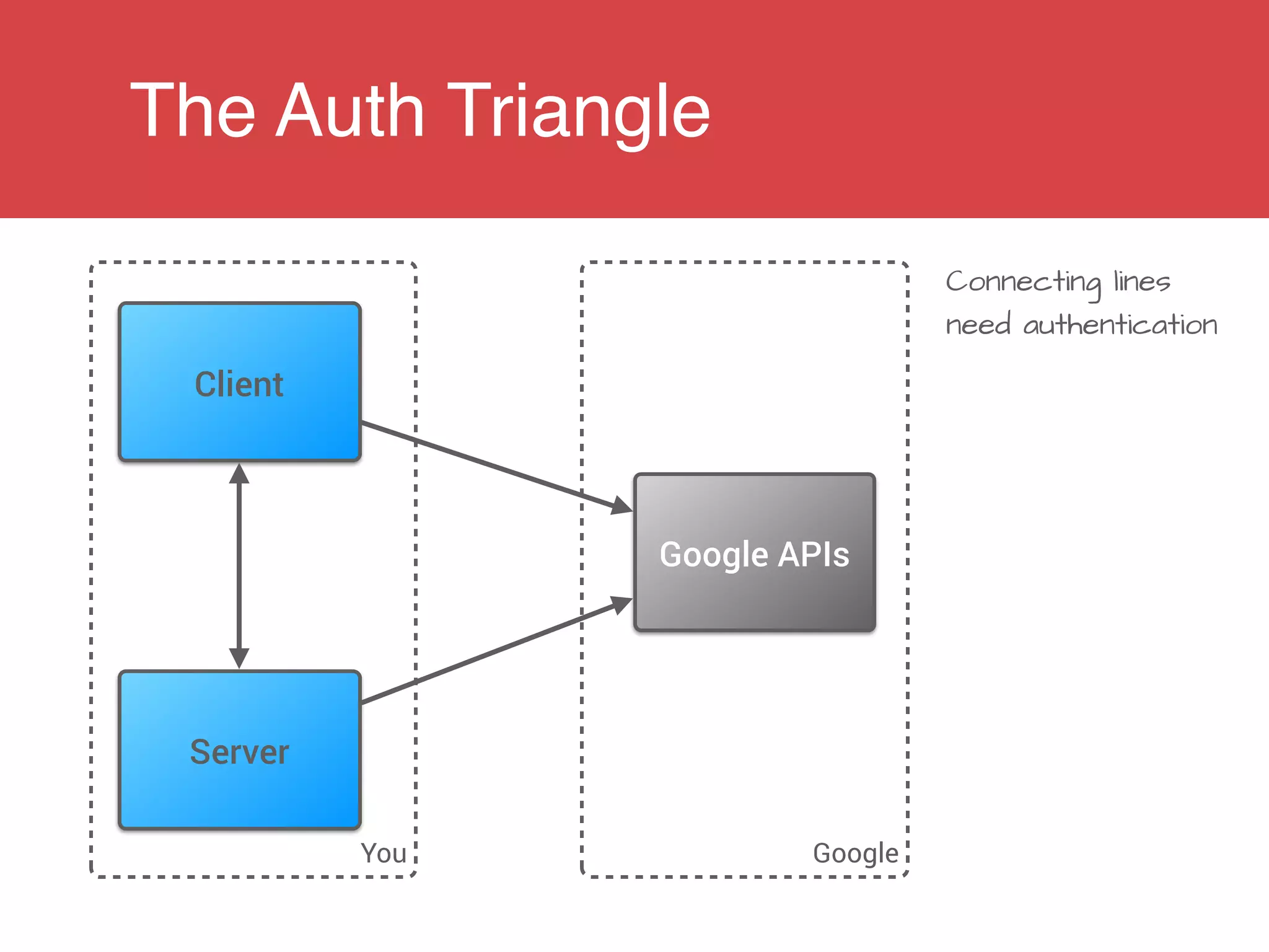 The Auth Triangle
You Google
Connecting lines
need authentication
Client
Server
Google APIs
 
