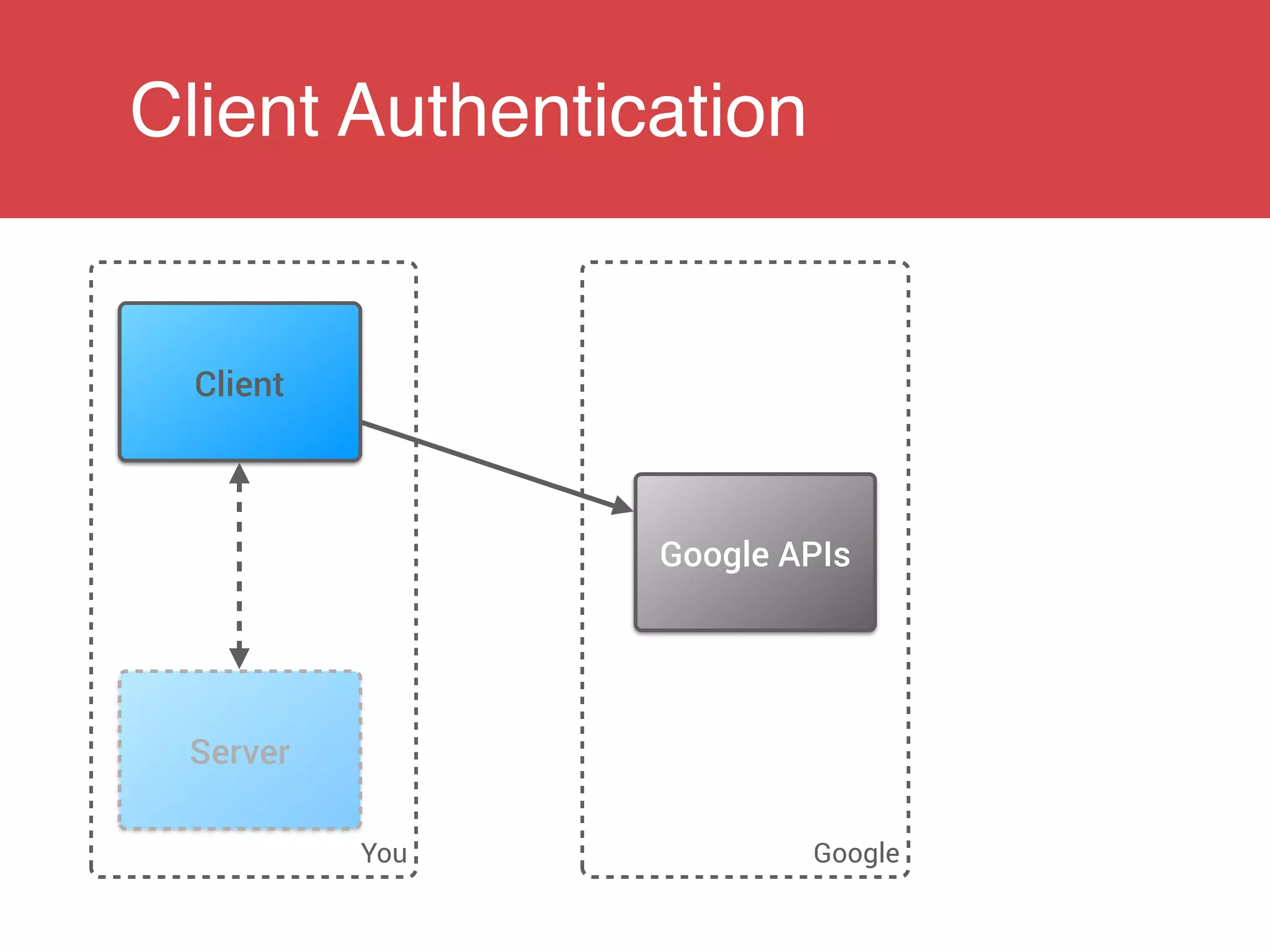 Client Authentication
You Google
Client
Server
Google APIs
 