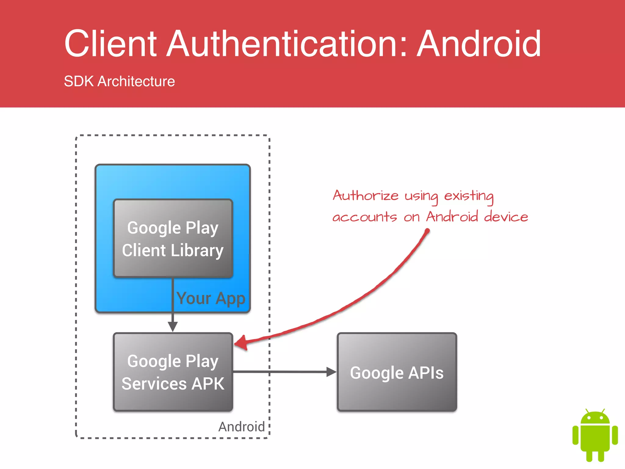 Client Authentication: Android
SDK Architecture
Android
Your App
Google APIs
Google Play
Client Library
Google Play
Services APK
Authorize using existing
accounts on Android device
 