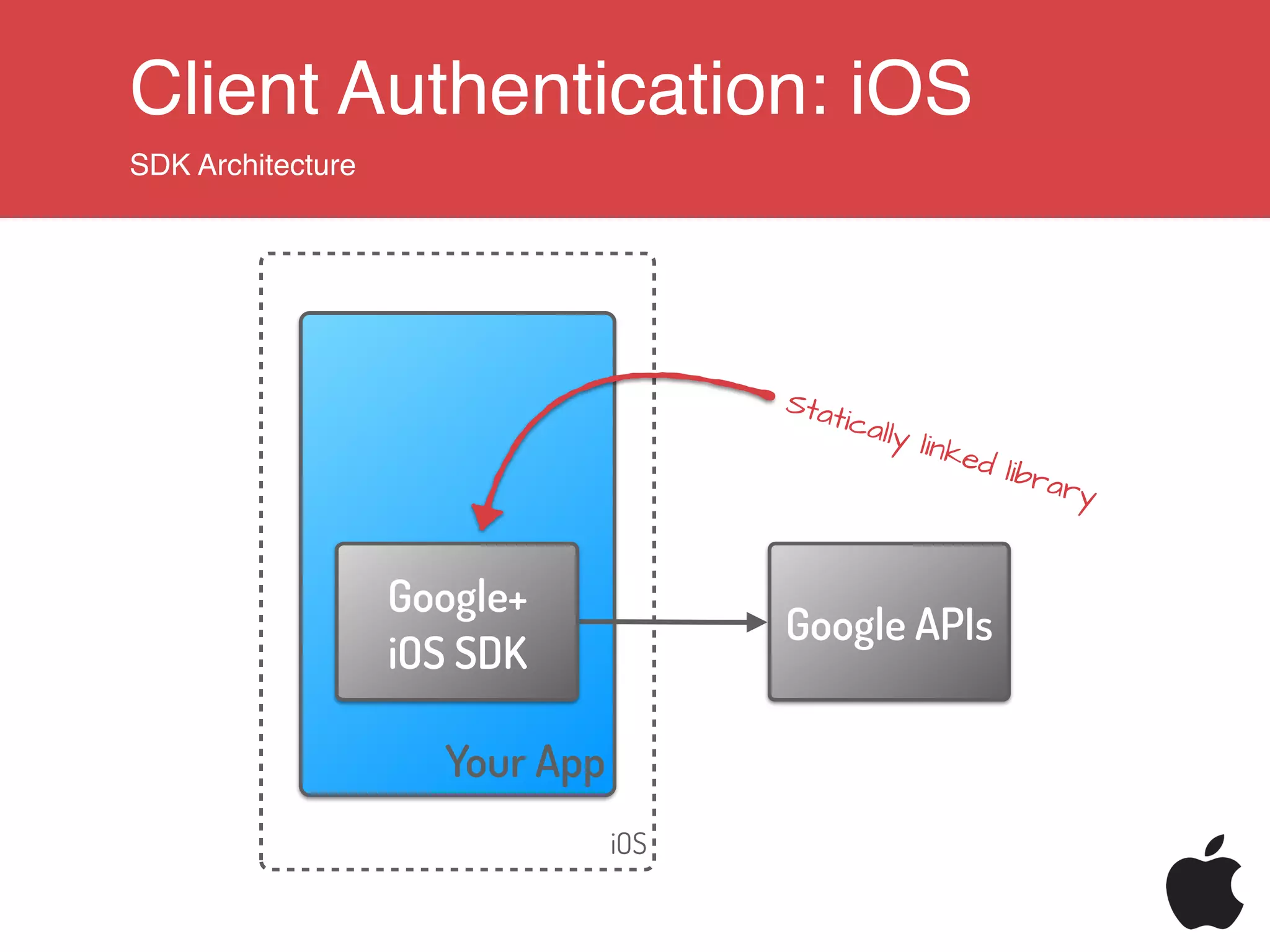 Client Authentication: iOS
SDK Architecture
iOS
Your App
Google APIs
Google+
iOS SDK
Statically linked library
 