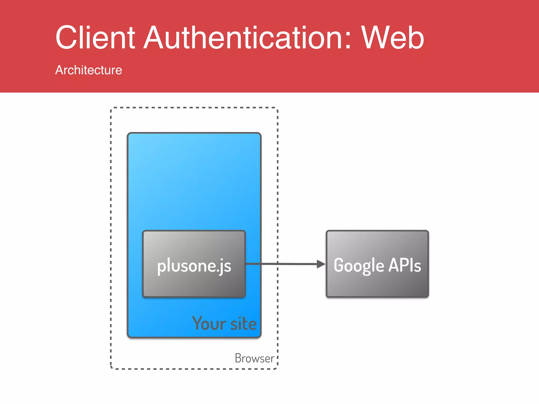 Client Authentication: Web
Architecture
Browser
Your site
Google APIsplusone.js
 
