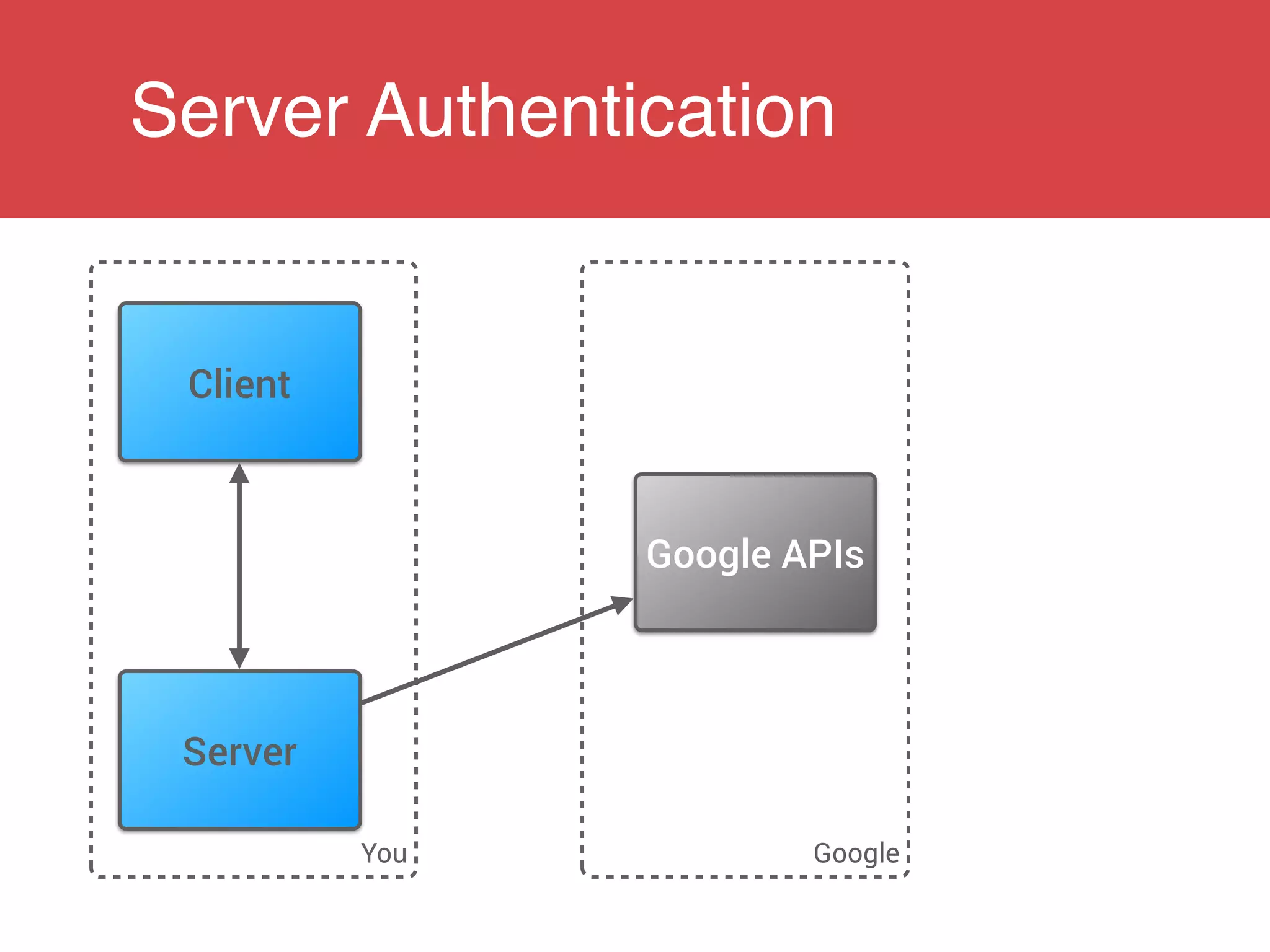 Server Authentication
You Google
Client
Server
Google APIs
 