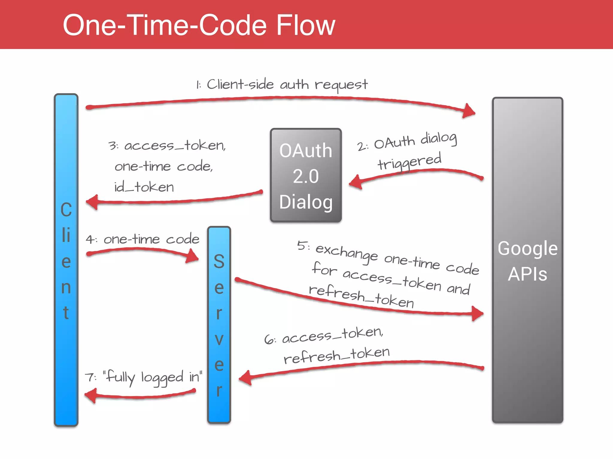 One-Time-Code Flow
C
li
e
n
t
S
e
r
v
e
r
Google
APIs
1: Client-side auth request
2: OAuth dialog
triggeredOAuth
2.0
Dialog
3: access_token,
one-time code,
id_token
4: one-time code 5: exchange one-time codefor access_token andrefresh_token
6: access_token,
refresh_token
7: “fully logged in”
 