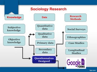Sociology Research
Knowledge Research
Methods
Data
Social Surveys
Quantitative
data
Objective
knowledge
Qualitative
data
Subjective
knowledge
Primary data
Ethnographies
Secondary
data
Longitudinal
Studies
Case Studies
Questionnaires
Designed
 
