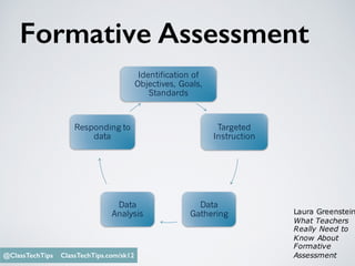 Formative Assessment
Monica Burns @ClassTechTips
Identification of
Objectives, Goals,
Standards
Targeted
Instruction
Data
Gathering
Data
Analysis
Responding to
data
Laura Greenstein
What Teachers
Really Need to
Know About
Formative
Assessment@ClassTechTips ClassTechTips.com/sk12
 