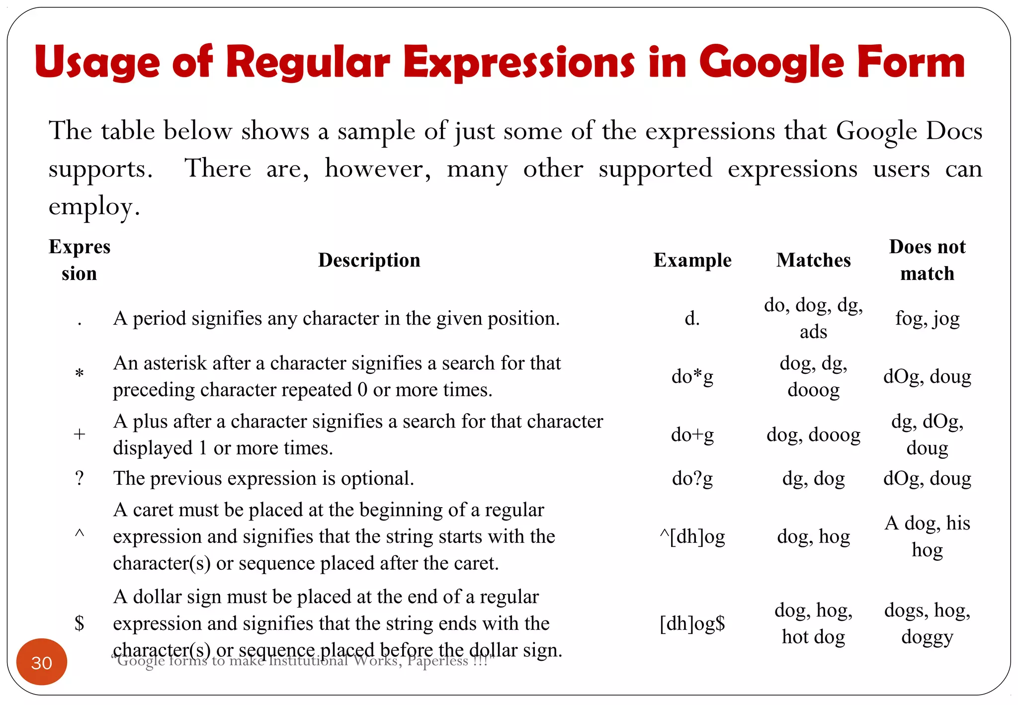 Usage of Regular Expressions in Google Form
“Google forms to make Institutional Works, Paperless !!!"
The table below shows a sample of just some of the expressions that Google Docs
supports. There are, however, many other supported expressions users can
employ.
Expres
sion
Description Example Matches
Does not
match
. A period signifies any character in the given position. d.
do, dog, dg,
ads
fog, jog
*
An asterisk after a character signifies a search for that
preceding character repeated 0 or more times.
do*g
dog, dg,
dooog
dOg, doug
+
A plus after a character signifies a search for that character
displayed 1 or more times.
do+g dog, dooog
dg, dOg,
doug
? The previous expression is optional. do?g dg, dog dOg, doug
^
A caret must be placed at the beginning of a regular
expression and signifies that the string starts with the
character(s) or sequence placed after the caret.
^[dh]og dog, hog
A dog, his
hog
$
A dollar sign must be placed at the end of a regular
expression and signifies that the string ends with the
character(s) or sequence placed before the dollar sign.
[dh]og$
dog, hog,
hot dog
dogs, hog,
doggy
30
 