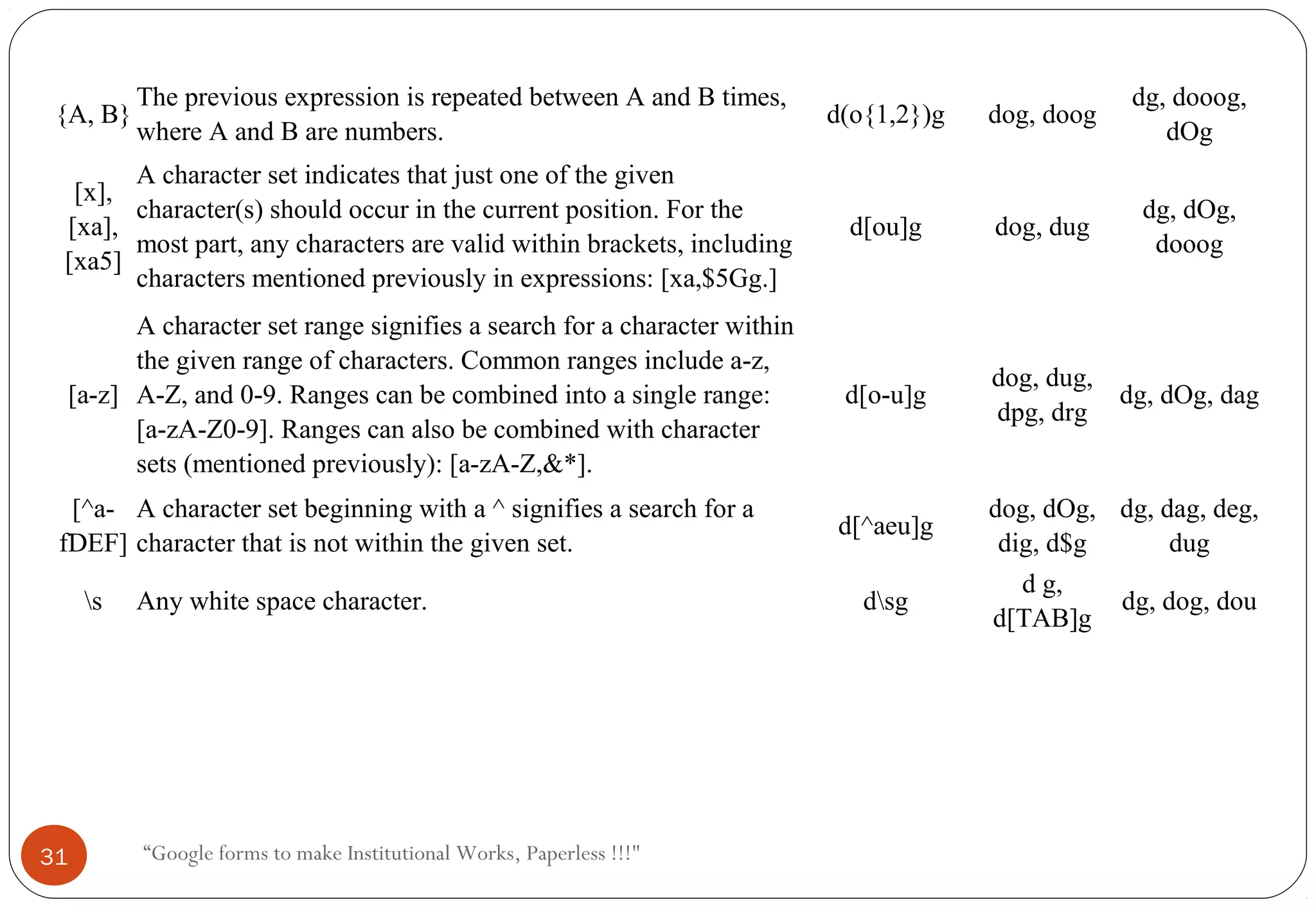 “Google forms to make Institutional Works, Paperless !!!"
{A, B}
The previous expression is repeated between A and B times,
where A and B are numbers.
d(o{1,2})g dog, doog
dg, dooog,
dOg
[x],
[xa],
[xa5]
A character set indicates that just one of the given
character(s) should occur in the current position. For the
most part, any characters are valid within brackets, including
characters mentioned previously in expressions: [xa,$5Gg.]
d[ou]g dog, dug
dg, dOg,
dooog
[a-z]
A character set range signifies a search for a character within
the given range of characters. Common ranges include a-z,
A-Z, and 0-9. Ranges can be combined into a single range:
[a-zA-Z0-9]. Ranges can also be combined with character
sets (mentioned previously): [a-zA-Z,&*].
d[o-u]g
dog, dug,
dpg, drg
dg, dOg, dag
[^a-
fDEF]
A character set beginning with a ^ signifies a search for a
character that is not within the given set.
d[^aeu]g
dog, dOg,
dig, d$g
dg, dag, deg,
dug
s Any white space character. dsg
d g,
d[TAB]g
dg, dog, dou
31
 