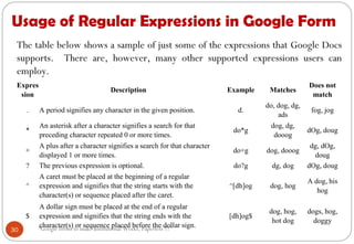 Usage of Regular Expressions in Google Form
“Google forms to make Institutional Works, Paperless !!!"
The table below shows a sample of just some of the expressions that Google Docs
supports. There are, however, many other supported expressions users can
employ.
Expres
sion
Description Example Matches
Does not
match
. A period signifies any character in the given position. d.
do, dog, dg,
ads
fog, jog
*
An asterisk after a character signifies a search for that
preceding character repeated 0 or more times.
do*g
dog, dg,
dooog
dOg, doug
+
A plus after a character signifies a search for that character
displayed 1 or more times.
do+g dog, dooog
dg, dOg,
doug
? The previous expression is optional. do?g dg, dog dOg, doug
^
A caret must be placed at the beginning of a regular
expression and signifies that the string starts with the
character(s) or sequence placed after the caret.
^[dh]og dog, hog
A dog, his
hog
$
A dollar sign must be placed at the end of a regular
expression and signifies that the string ends with the
character(s) or sequence placed before the dollar sign.
[dh]og$
dog, hog,
hot dog
dogs, hog,
doggy
30
 