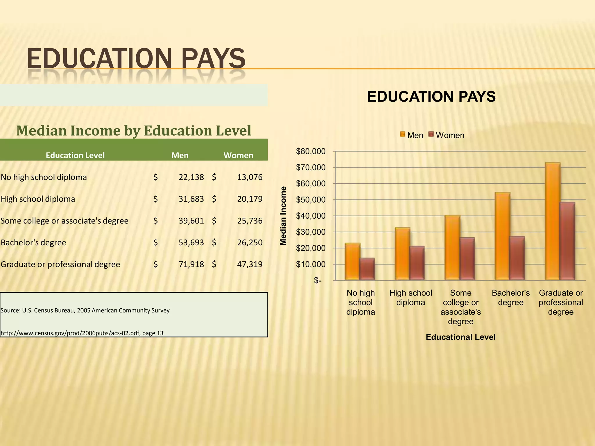 EDUCATION PAYS
                                                                                                                  EDUCATION PAYS

     Median Income by Education Level                                                                                       Men       Women

               Education Level                               Men         Women                      $80,000
                                                                                                    $70,000
No high school diploma                              $         22,138 $     13,076
                                                                                                    $60,000




                                                                                    Median Income
High school diploma                                 $         31,683 $     20,179                   $50,000
                                                                                                    $40,000
Some college or associate's degree                  $         39,601 $     25,736
                                                                                                    $30,000
Bachelor's degree                                   $         53,693 $     26,250
                                                                                                    $20,000
Graduate or professional degree                     $         71,918 $     47,319                   $10,000
                                                                                                        $-
                                                                                                              No high   High school      Some       Bachelor's   Graduate or
                                                                                                               school     diploma      college or    degree      professional
Source: U.S. Census Bureau, 2005 American Community Survey                                                    diploma                 associate's                  degree
                                                                                                                                        degree
http://www.census.gov/prod/2006pubs/acs-02.pdf, page 13
                                                                                                                                  Educational Level
 