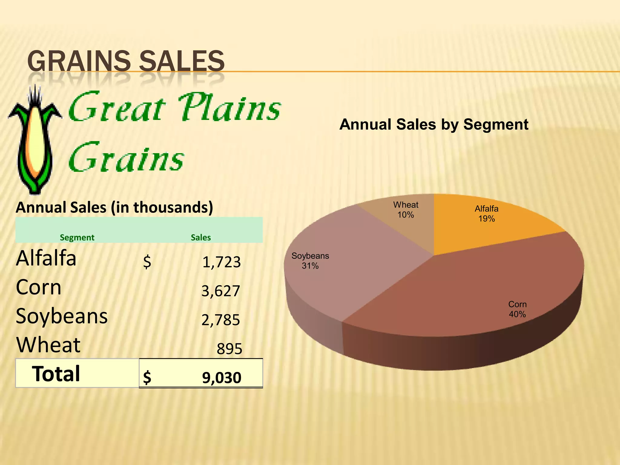 GRAINS SALES
                                                Annual Sales by Segment




Annual Sales (in thousands)                           Wheat
                                                      10%
                                                                Alfalfa
                                                                 19%

      Segment          Sales

Alfalfa          $       1,723       Soybeans
                                       31%


Corn                     3,627
                                                                          Corn
Soybeans                 2,785                                            40%



Wheat                          895
 Total           $       9,030
 