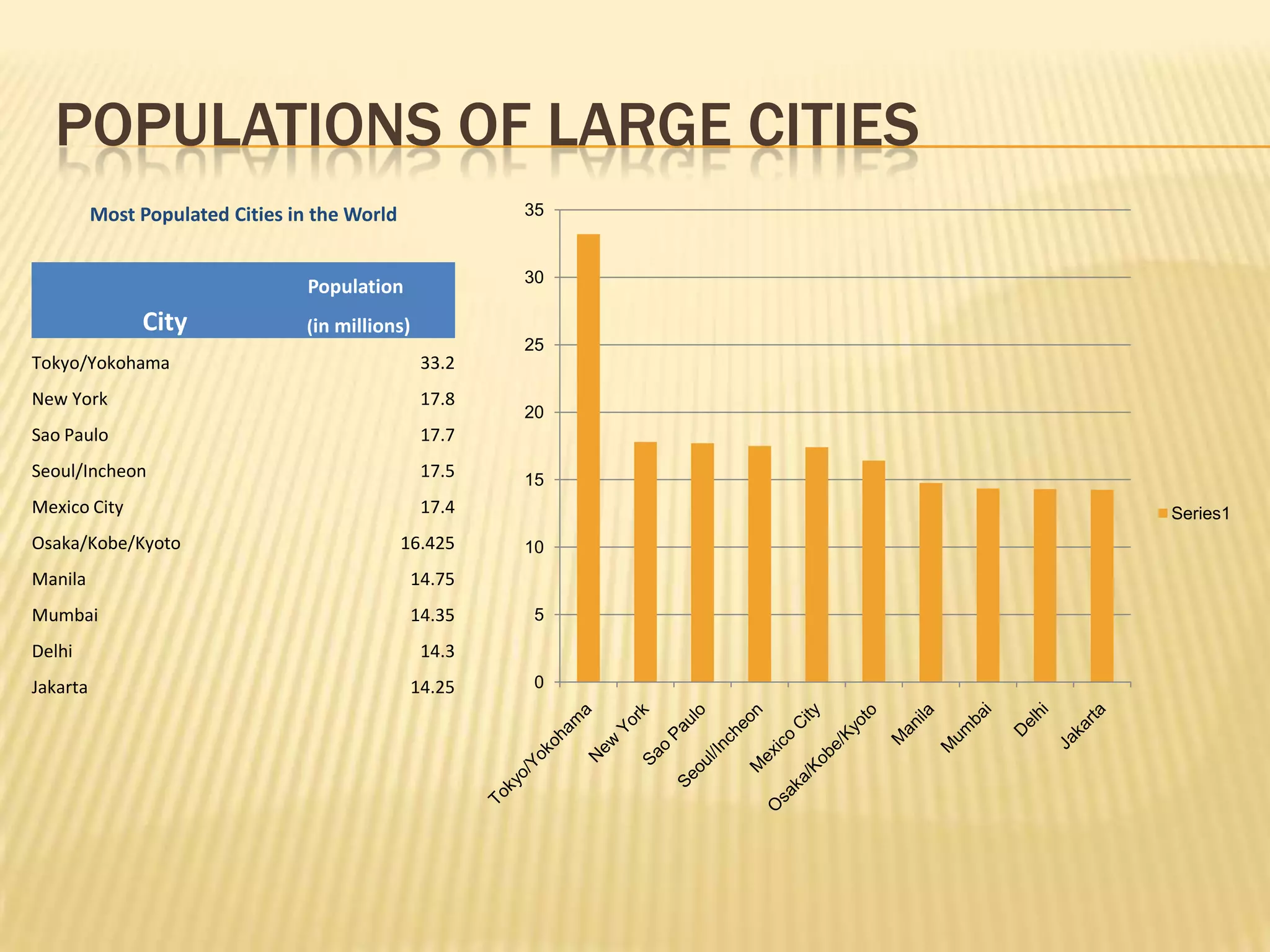 POPULATIONS OF LARGE CITIES
          Most Populated Cities in the World            35


                                                        30
                                  Population
               City              (in millions)
                                                        25
Tokyo/Yokohama                                   33.2
New York                                         17.8
                                                        20
Sao Paulo                                        17.7
Seoul/Incheon                                    17.5   15
Mexico City                                      17.4        Series1
Osaka/Kobe/Kyoto                               16.425   10
Manila                                          14.75
Mumbai                                          14.35    5

Delhi                                            14.3
Jakarta                                         14.25    0
 