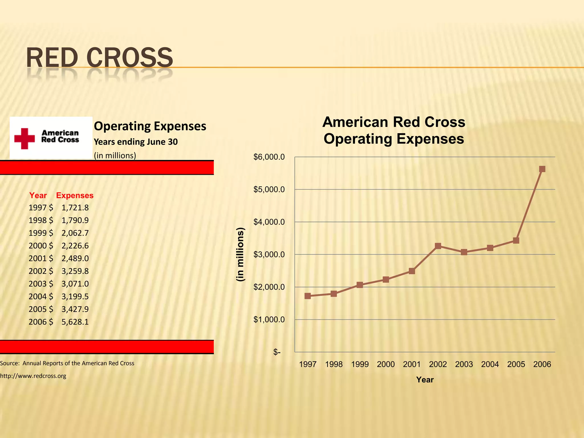 RED CROSS

                                 Operating Expenses                                       American Red Cross
                                 Years ending June 30                                     Operating Expenses
                                 (in millions)                          $6,000.0



                                                                        $5,000.0
          Year      Expenses
          1997 $     1,721.8
          1998 $     1,790.9                                            $4,000.0

                                                        (in millions)
          1999 $     2,062.7
          2000 $     2,226.6
          2001 $     2,489.0                                            $3,000.0

          2002 $     3,259.8
          2003 $     3,071.0                                            $2,000.0
          2004 $     3,199.5
          2005 $     3,427.9
          2006 $     5,628.1                                            $1,000.0



                                                                             $-
Source: Annual Reports of the American Red Cross                                   1997   1998   1999   2000   2001   2002   2003   2004   2005   2006
http://www.redcross.org
                                                                                                                 Year
 